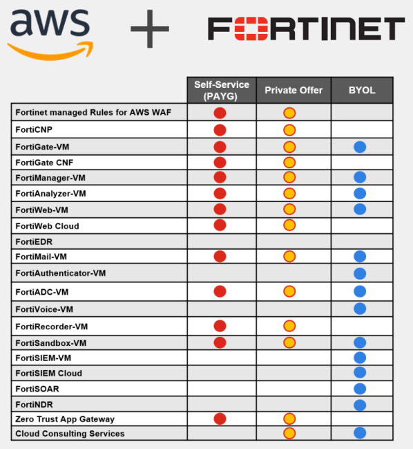 AWS und Fortinet auf einen Blick