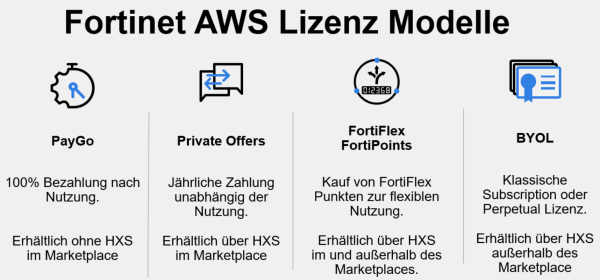 Fortinet AWS Lizenz Modelle