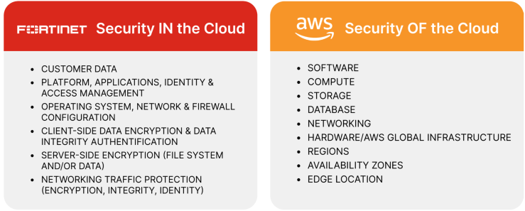 Tabelle mit Unterscheidung zwischen Security IN und OF the Cloud