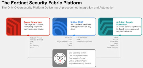 Übersicht über die Fortinet Security Fabric Platform